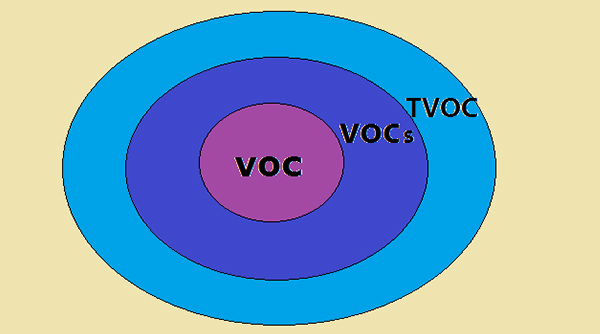 非甲烷總烴、vocs和tvoc的區(qū)別及測(cè)定方法